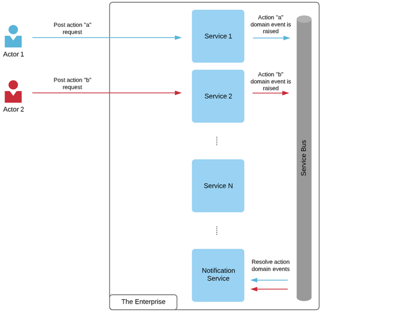 Notification system overview