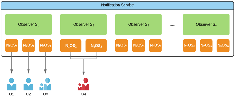 Notification service